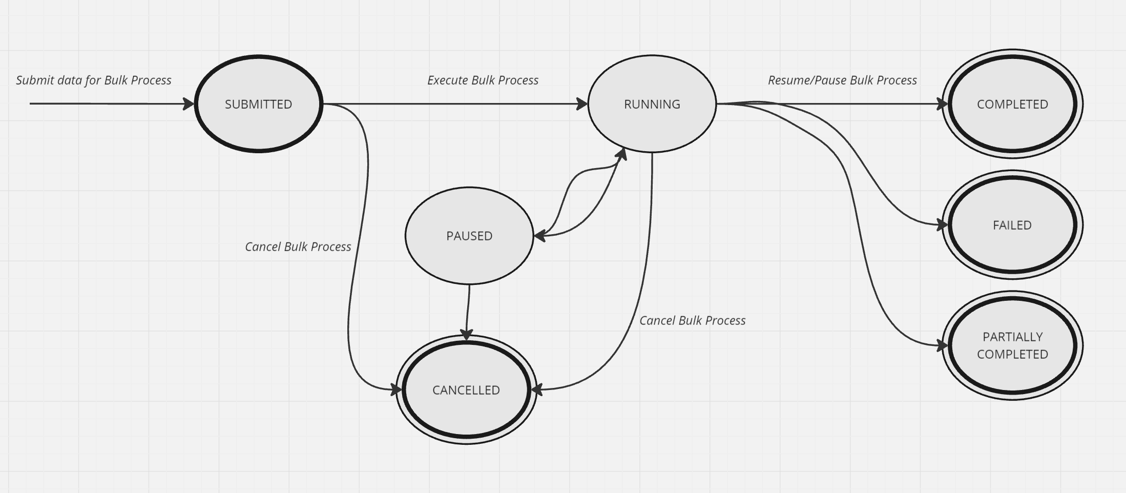 Bulk Process Illustration