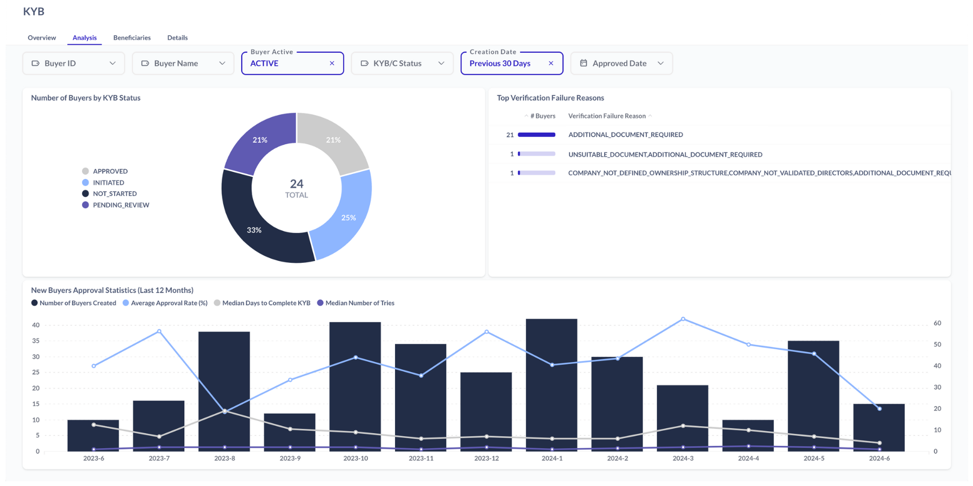 KYB dashboard