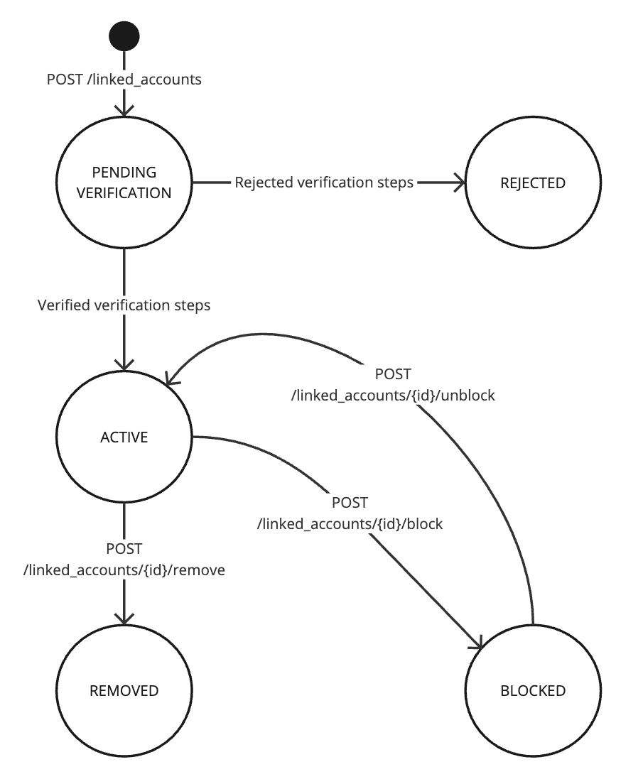 Linked Account State Transition